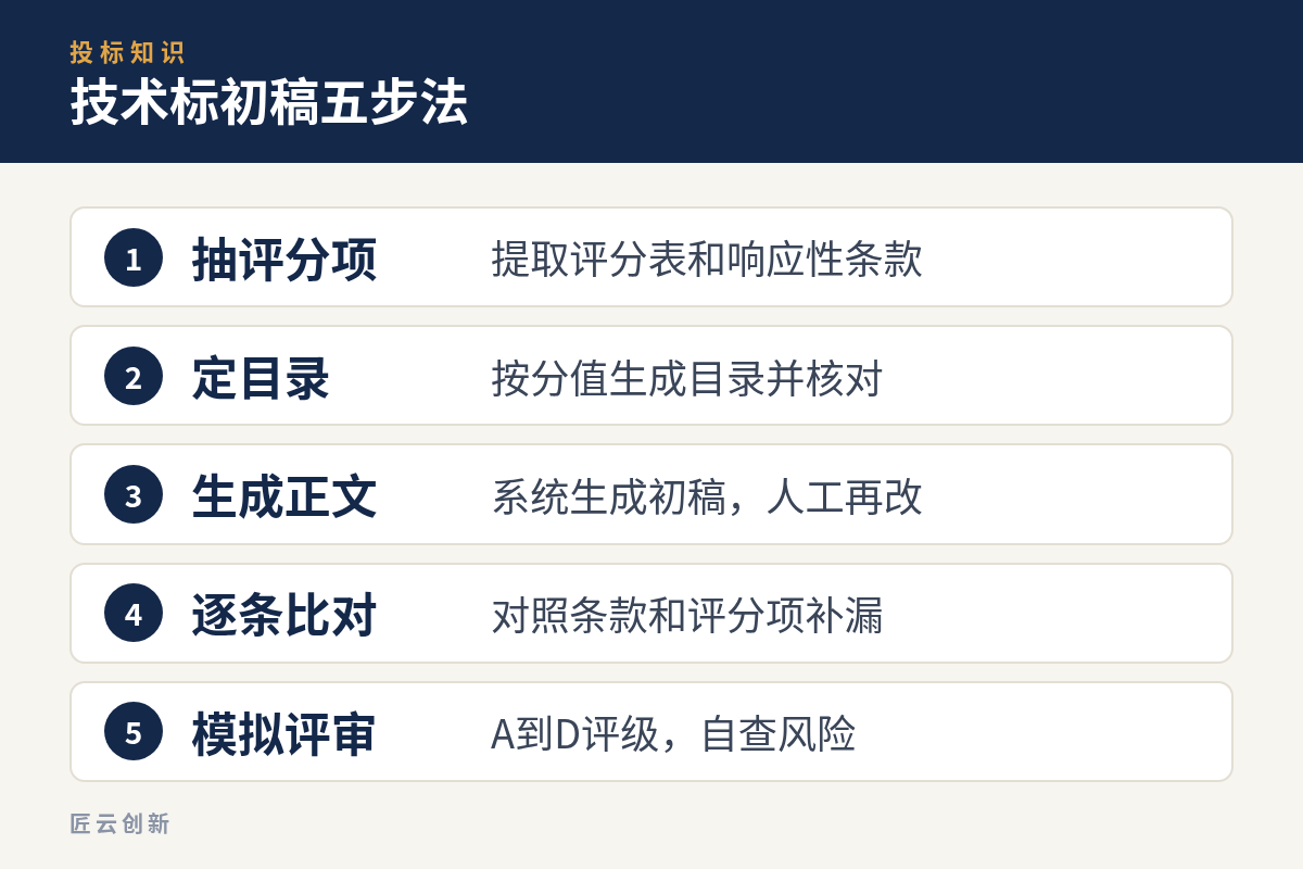 技术标初稿制作流程