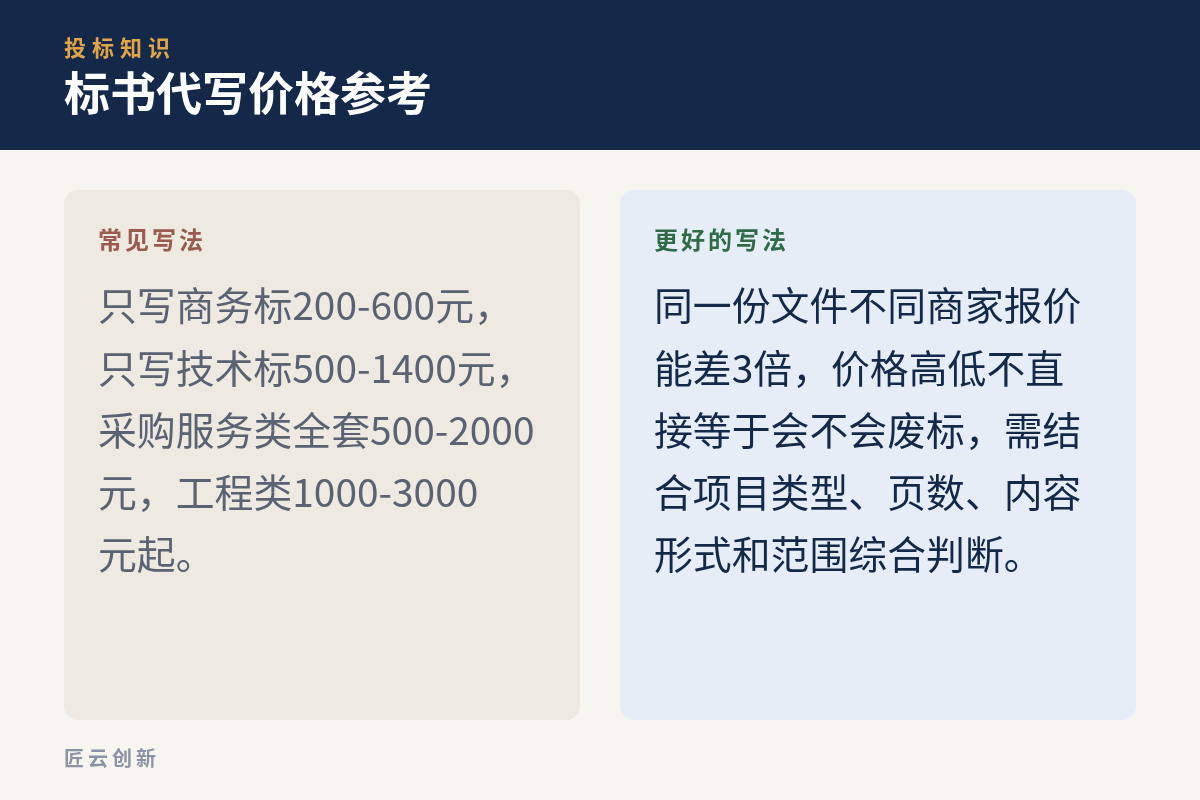标书代写价格区间对比