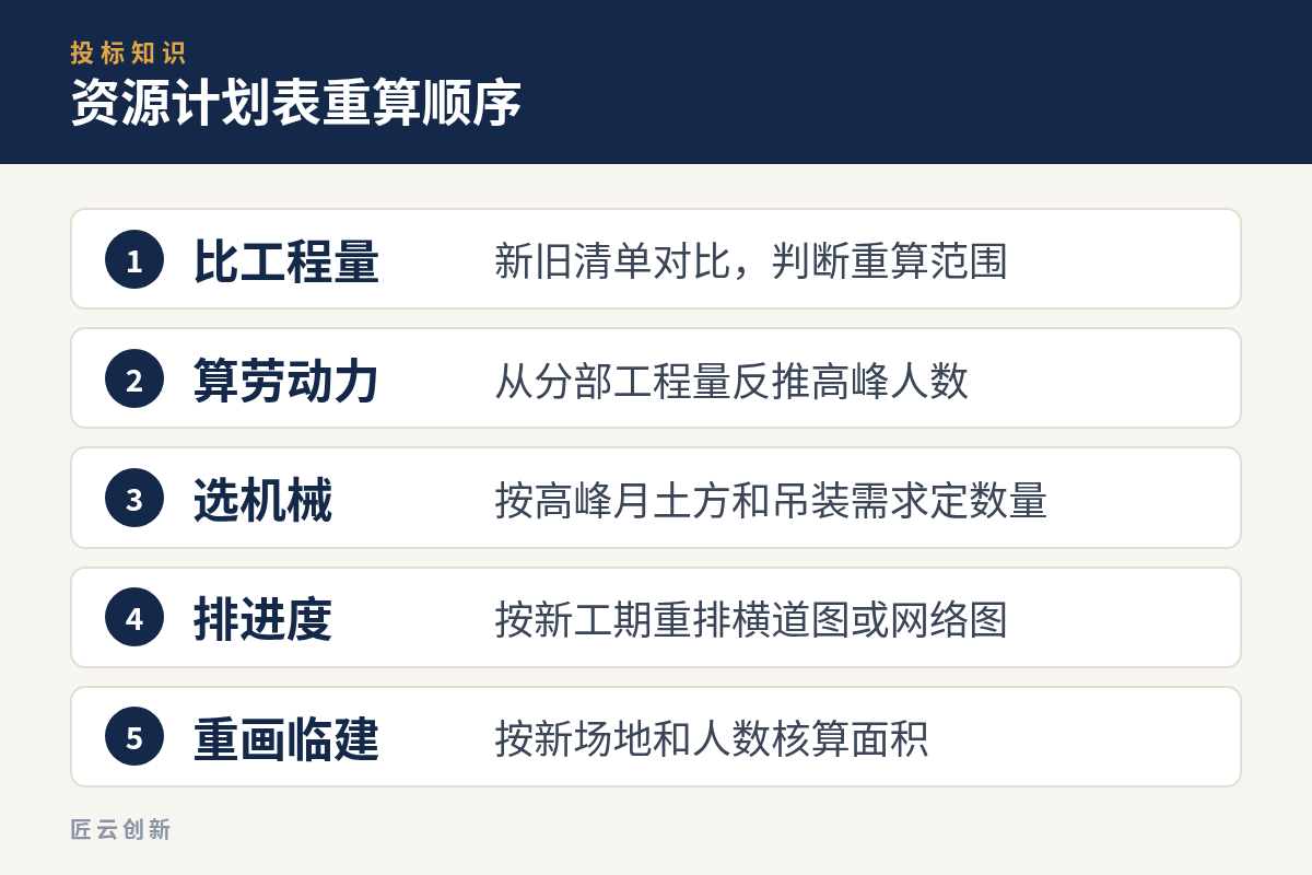 五张表重算顺序流程