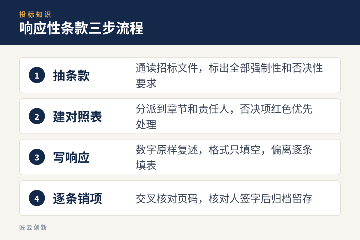 响应性条款抽条款建表销项四步